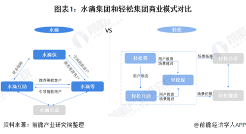 水滴籌VS輕松籌，誰能率先完成公益到商業(yè)的轉變？