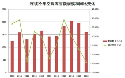 空調(diào)利潤一降再降 小品牌還耗得起嗎？