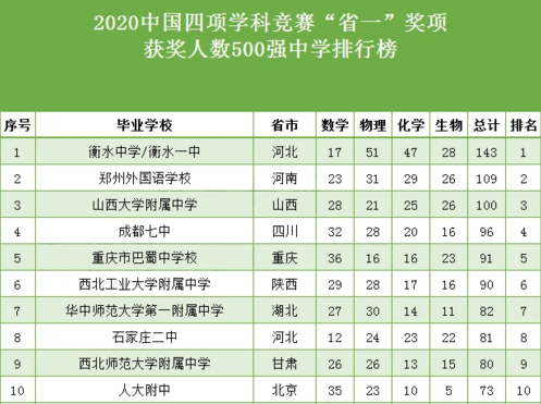 2020中國學(xué)科競賽500強中學(xué)，排行榜出爐