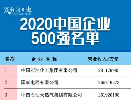 剛剛，中國企業(yè)500強榜單揭曉！全名單→