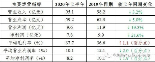 5家營收超10億元，上半年家紡行業(yè)上市公司業(yè)績表現(xiàn)有所分化