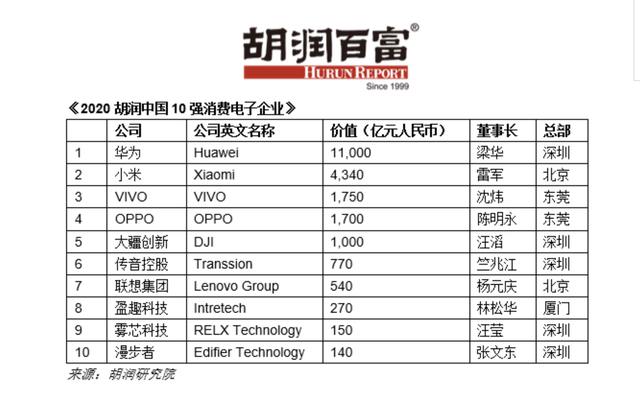 2020胡潤中國10強消費電子企業(yè)：華為第一，半數(shù)做手機