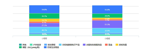 蛋殼公寓發(fā)布2020租住青年消費(fèi)觀報(bào)告：為自己的追求買(mǎi)單