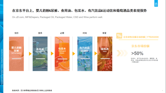 占比過半！尼爾森快消趨勢報告揭示京東超市母嬰品類增速驚人