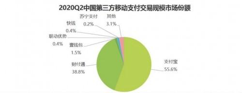 易觀、艾瑞2020Q2第三方支付報(bào)告出爐，壹錢(qián)包居行業(yè)第三