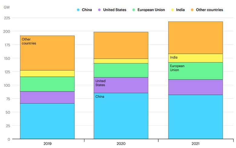 2020年全球新增電力近90%將來(lái)自可再生能源
