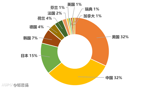2020全球無線通信網(wǎng)絡(luò)技術(shù)專利排行榜：華為、高通、OPPO位列前三