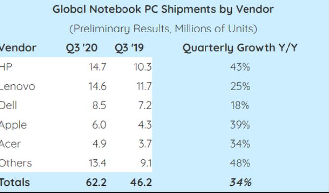 Q3全球筆記本電腦出貨6220萬臺，惠普反超聯(lián)想居首