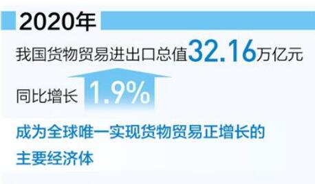 2020年我國進出口總值32.16萬億元 貨物貿(mào)易第一大國地位更鞏固