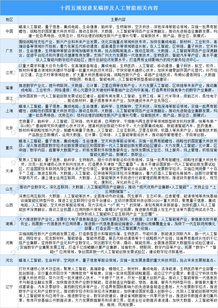重大利好！30省區(qū)市“十四五”規(guī)劃提及人工智能（附政策匯總）