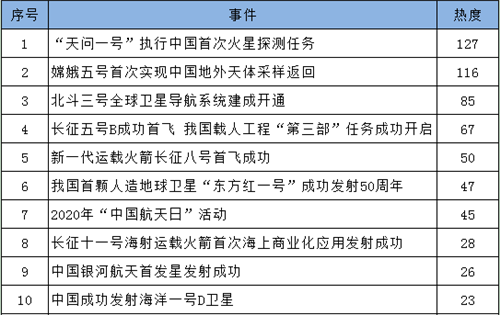 傳家書、奔火星、“土味”視頻……一文讀懂2020年航天輿情