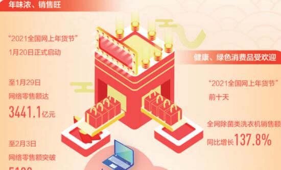 春節(jié)消費(fèi)市場(chǎng)年味濃、銷售旺，品質(zhì)化趨勢(shì)更明顯