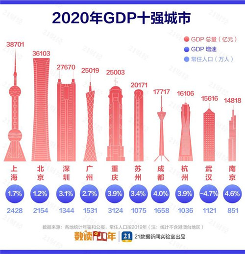 最新中國城市GDP百強榜：長三角占據(jù)20席，這個城市驟降39名！