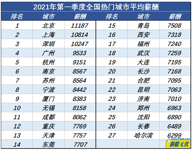 北京11187元！一季度27城市平均薪酬報告出爐，你達標(biāo)了嗎？