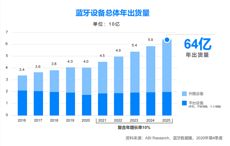 疫情之下，藍牙技術(shù)在哪些市場實現(xiàn)逆勢增長？