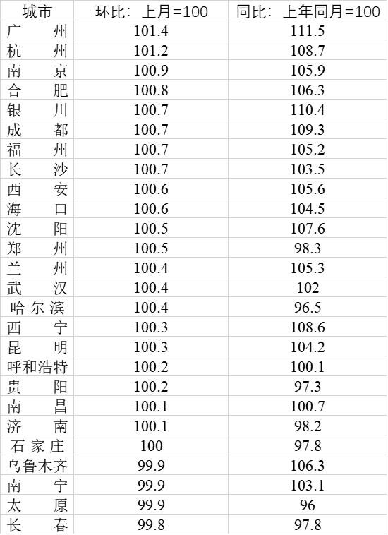省會城市房價變化：廣州杭州南京漲幅居前三，7城低于一年前