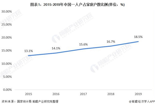 中國超2億人單身！ 一人食市場成為消費新風(fēng)口