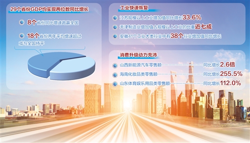 29省份發(fā)布一季度“成績單”，均實現(xiàn)兩位數(shù)同比增長