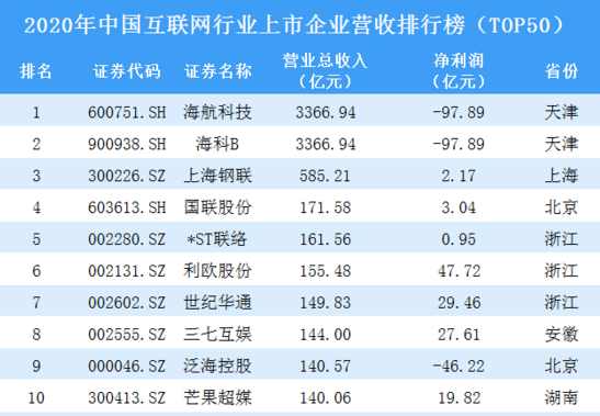 TOP50！2020年中國互聯(lián)網(wǎng)行業(yè)上市企業(yè)營收排行榜