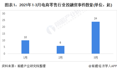 收藏！2021年一季度電商零售行業(yè)投融資數(shù)據(jù)解讀