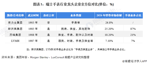 蟬聯(lián)零售市場“龍頭地位”！一文了解瑞士手表行業(yè)龍頭——勞力士