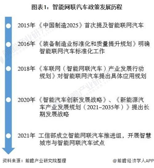 重磅！2021年中國及六大試點城市智能網(wǎng)聯(lián)汽車政策匯總