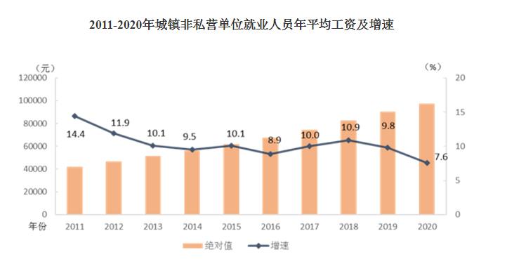 2020年平均工資出爐！這個行業(yè)最賺錢
