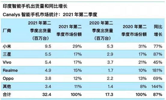 印度智能手機(jī)市場(chǎng)Q2出貨量環(huán)比下降13% 小米繼續(xù)稱(chēng)霸