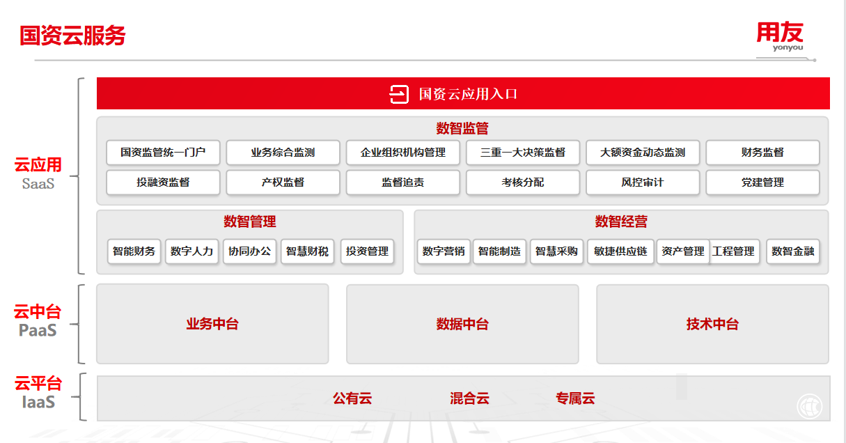 國(guó)資云，不是用友等來(lái)的機(jī)會(huì)