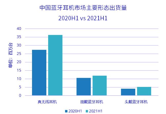 IDC：2021上半年中國藍(lán)牙耳機(jī)市場(chǎng)出貨量5374萬臺(tái)
