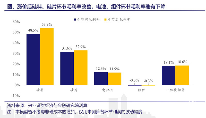 光伏“一模考試”：原材料漲價(jià)大勢(shì)下，210“降本”優(yōu)勢(shì)將迎更大空間