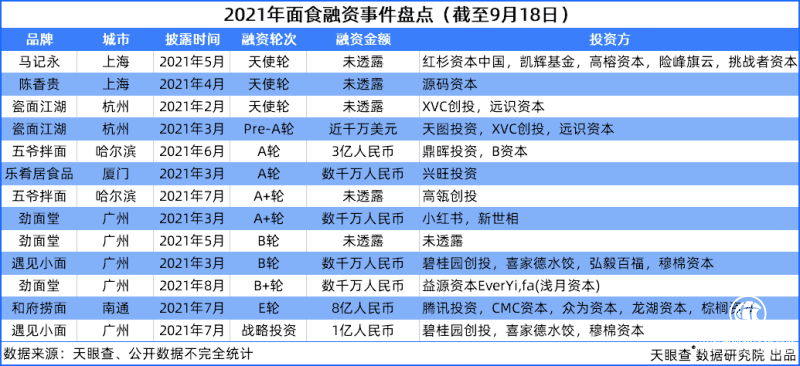 資本加碼、白象創(chuàng)新 面食賽道新老玩家比爆發(fā)力更比持久力