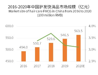 電商洗護(hù)迎來新紅利，雨潔啄木鳥迅速崛起