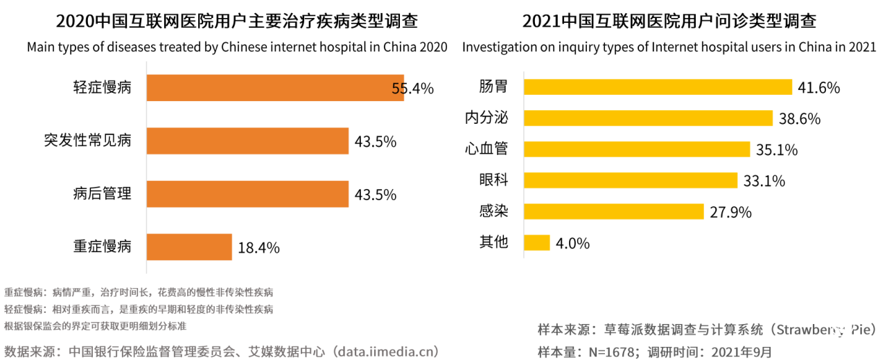 艾媒：互聯(lián)網(wǎng)醫(yī)院縱深專業(yè)化發(fā)展 利好醫(yī)聯(lián)學科建設模式