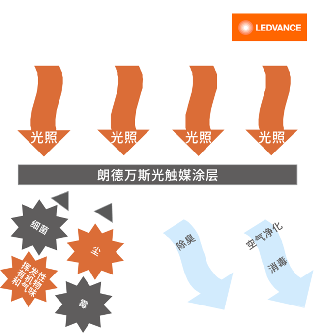 公共衛(wèi)生健康防御常態(tài)化，朗德萬斯光觸媒照明成新熱點(diǎn)