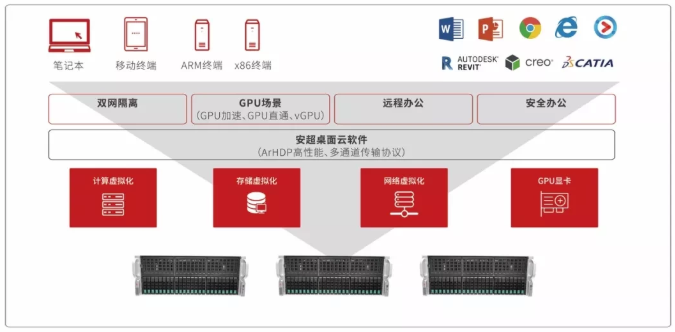 華云·云場景應(yīng)用詳解 | 場景&體驗——桌面云優(yōu)選之道