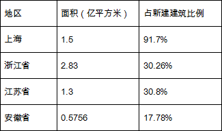  長三角建筑業(yè)領(lǐng)跑全國 建筑產(chǎn)業(yè)化發(fā)展水到渠成