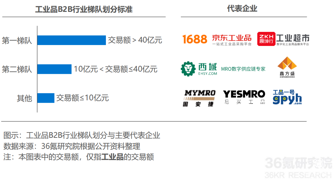  工業(yè)品電商進入中場 四大陣營誰將異軍突起？