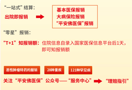 “平安佛醫(yī)?！眻箐N流程全解析 “一站式”理賠超方便