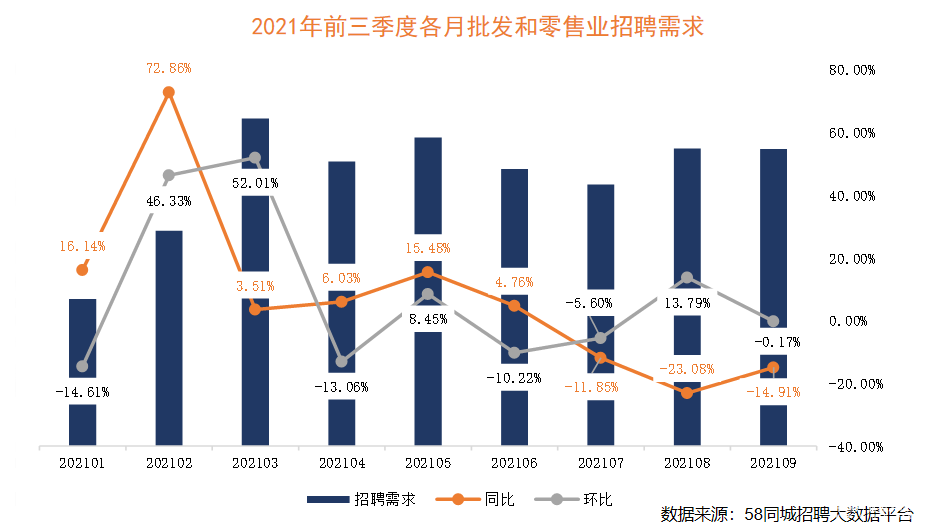  58同城聚焦2021年批發(fā)和零售業(yè)就業(yè)形勢(shì)：3月、7月求職活躍度高，深圳招聘需求旺盛