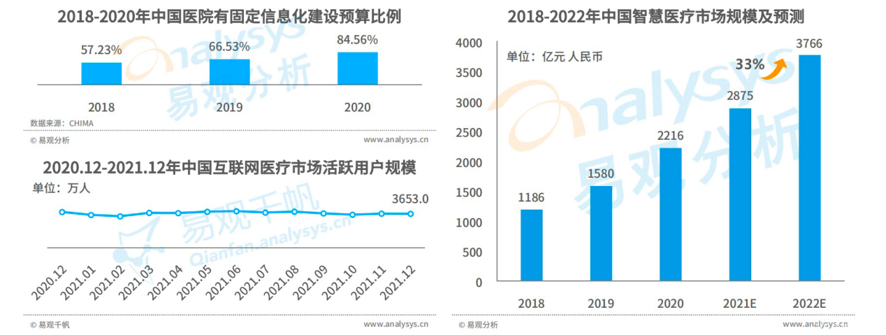  《中國智慧醫(yī)療行業(yè)洞察2022》發(fā)布 醫(yī)聯(lián)學術能力構筑競爭壁壘