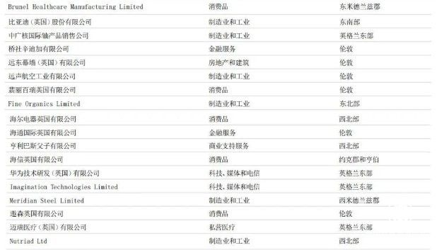 在英國：海爾智家、華為、比亞迪等增長“最快”