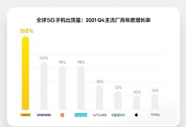 年增長率165%！realme成全球增長最快的5G手機品牌