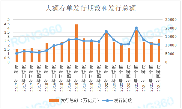  融360|簡普科技報告：2021年大額存單發(fā)行總額同比增長16.49%
