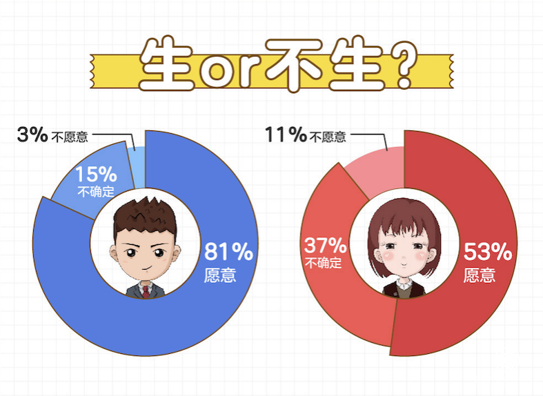 百合佳緣發(fā)布《非婚人群生育觀報(bào)告》：近四成女性不確定婚后是否愿意生育孩子