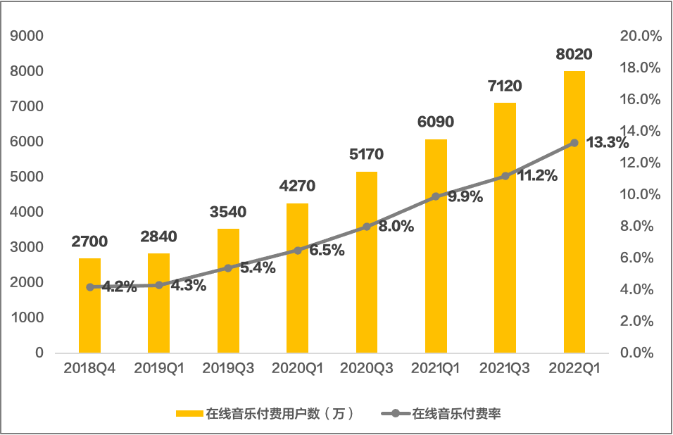  盈利6.49億、在線(xiàn)音樂(lè)付費(fèi)用戶(hù)超8000萬(wàn)，騰訊音樂(lè)Q1實(shí)現(xiàn)平穩(wěn)開(kāi)局