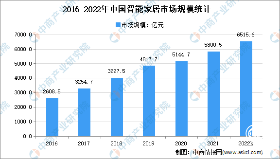  2021年總營收14.25億，廣東好太太集團持續(xù)領(lǐng)航智能家居藍海市場 