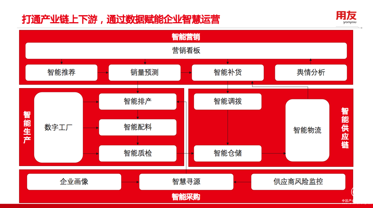  用友BIP技術(shù)周第3天：體驗產(chǎn)業(yè)鏈級的數(shù)據(jù)中臺建設(shè)過程