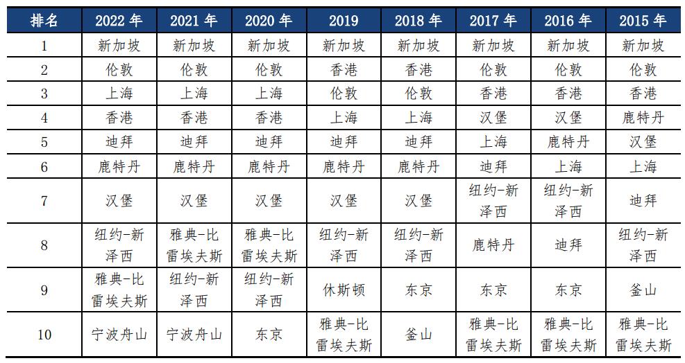 上海蟬聯(lián)國(guó)際航運(yùn)中心第三名 與新加坡、倫敦差距收窄