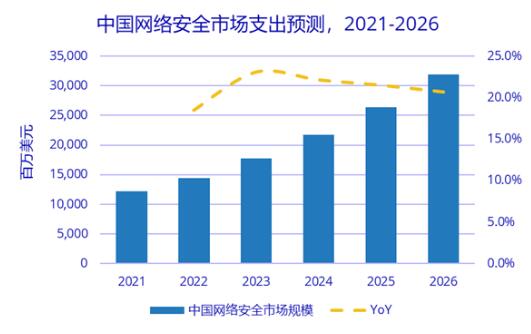 2026年中國網(wǎng)絡安全市場規(guī)模將超318億美元，全球占比約11.1%